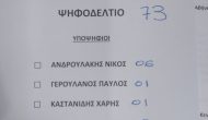 Μονοκούκι ΓΑΠ ψήφισαν οι Μεγανησιώτες για αρχηγό του ΚΙΝΑΛ