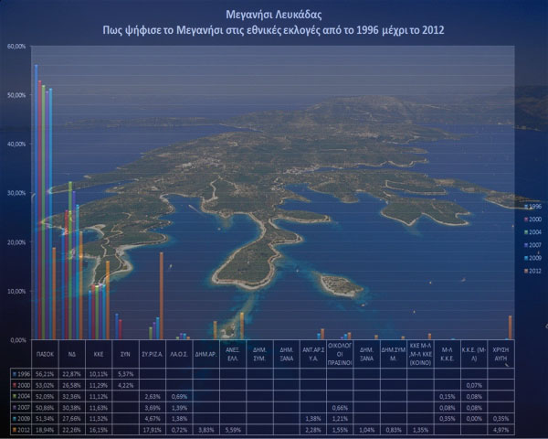 Το Μεγανήσι στις Βουλευτικές Εκλογές από 1996 μέχρι 2012